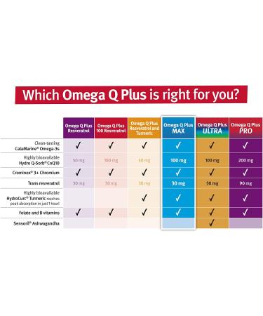 Dr. Sinatra's Omega Q Plus MAX: Advanced Heart Health & Healthy Aging Support - 100mg CoQ10 & Turmeric - 60 Softgels - Buy Online on GoSupps.com
