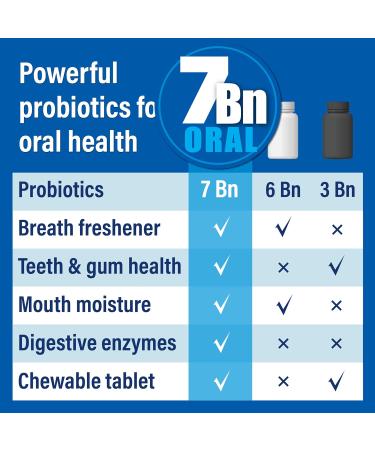 Oral Probiotics for Mouth Bad Breath 7 Billion CFU - Chewable Dental Probiotics for Teeth & Gums Fresh Breath Freshener Supports Oral Microbiome & Healthy Mouth 30 Count (Pack of 1) - Buy Online on GoSupps.com