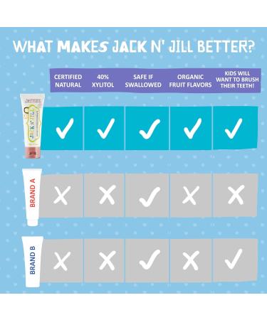 Jack N' Jill Kids Natural Toothpaste Fluoride Free Toothpaste Helps Soothe Gums and Fight Tooth Decay Toothpaste for Baby Toddler and Children 6 Months Plus Raspberry and Strawberry Bundle 2 x 50g Raspberry and Strawberry 50 g (Pack of 2) - Buy Online on GoSupps.com