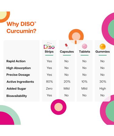 OQO Disso Curcumin Strips - 30 Oral Thin Strips, Vegan, Sugar Free, Heart Health Support - Maximum Absorption - Orange Flavour - Buy Online on GoSupps.com