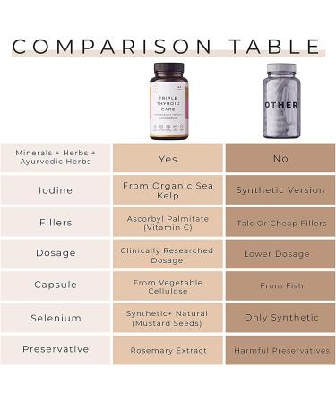 Palak Note Miduty Triple Thyro Care - Selenium Sea Kelp L-Tyrosine Zinc Ashwagandha B1 (Pack of 60 Capsules) - Buy Online on GoSupps.com