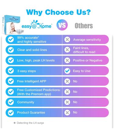 EasyHome Ovulation Predictor Kit - 50 LH Strips Fertility Monitor Test Strips - Accurate Fertility Test for Women - 5mm Width - 50 Count - Buy Online on GoSupps.com