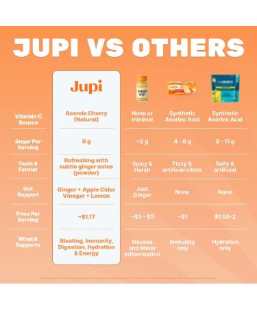 Jupi Hydration & Wellness Powder Turmeric & Ginger shots Vitamin C Supplement for Energy Immune Support & Digestive Health Vegan Gluten-Free Drink Mix for Men & Women Citrus Flavor 30 servings - Buy Online on GoSupps.com
