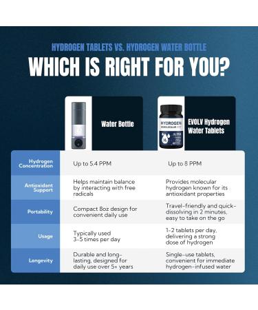 Hydrogen Water Tablets Dietary Supplement | 60 H2 Tablets for Brain Health Antioxidant Support & Cellular Energy | Non-GMO Vegan Gluten Free | Hydrogen-Rich Water Enhancer - Buy Online on GoSupps.com