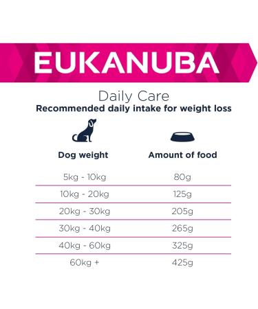 Eukanuba Adult Daily Care Overweight or Sterilized Dogs For All Breeds Chicken 2.5kg - Buy Online on GoSupps.com