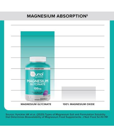 Qunol Magnesium Glycinate Gummies 120mg of Magnesium Glycinate High Absorption Mixed Berry 90 Count (Pack of 1) - Buy Online on GoSupps.com