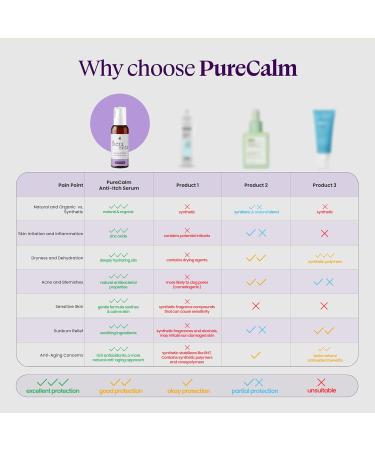 PureCalm Anti-Itch Serum 4 Oz | Organic Skin Relief for Itch Inflammation & Dryness | Soothing Serum for Sensitive Skin Acne Sunburn & Anti-Aging - Buy Online on GoSupps.com
