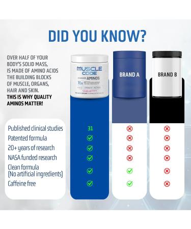 Muscle Code Essential Amino Acid Powder Muscle Synthesis & Recovery & Strength Natural Mixed Berry flavor 30 Servings Clinically Studied 0g Sugar, Keto, Vegan, Gluten Free, Dairy Free - Buy Online on GoSupps.com