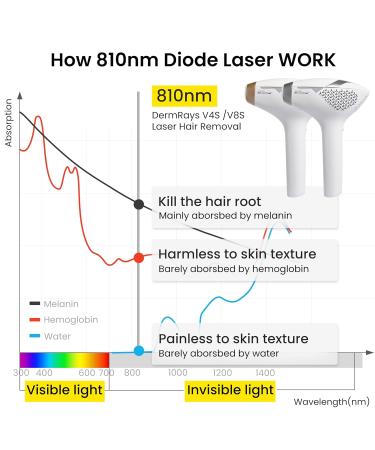 V8S Diode Laser Hair Removal Device for Men & Women - FDA-Cleared Permanent Hair Reduction for Skin Tone 1-5 810nm Wide-Angle Technology - Buy Online on GoSupps.com