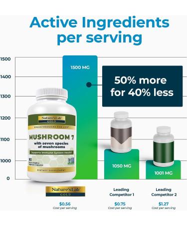 Nature's Lab Mushroom 7 - 7 Organic Mushrooms with Lion's Mane, Reishi, Turkey Tail - 90 Capsules - Buy Online on GoSupps.com