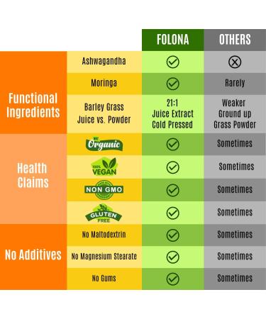 Organic Vegan Super Greens Capsules with Ashwagandha - Immune Support & Energy Boost - Detox Pills with Chlorella, Moringa, Spirulina, Turmeric, Kale - Whole Food Nutrients for Improved Digestion - Buy Online on GoSupps.com