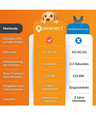 Weeneect XS for Cats - Mini GPS Tracker | Real-Time Tracking | Unlimited Distance | Smallest Model | Collar Included | 2023 Subscription - Buy Online on GoSupps.com