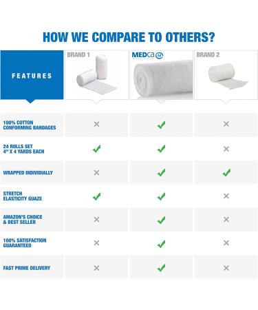 Sterile Medical Grade Gauze Bandage Rolls - 4 Yards per Roll - 4 Inch - 24 Count - Pack of 1 - MEDca - Buy Online on GoSupps.com