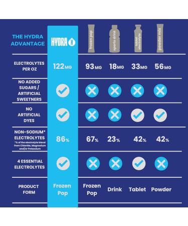 Electrolyte Freeze Pops Hydration Drinks with Electrolytes Vegan Gluten Free No Added Sugars 200mg+ Electrolytes 6-Pack Variety Lime Apple Strawberry 1.75 Fl Oz (Pack of 6) - Buy Online on GoSupps.com