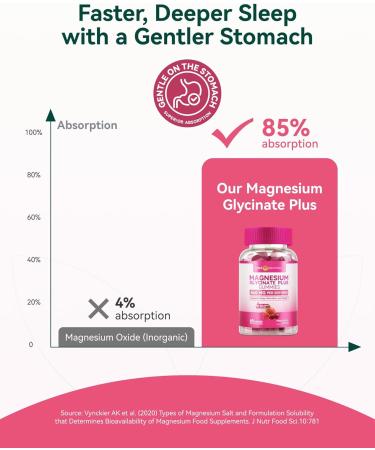Magnesium Glycinate Plus Gummies 860mg Sugar-Free Non-GMO Gluten-Free Magnesium Gummies for Adults & Kids Sleep Relaxation & Focus Magnesium Supplement for Women Mixed Berry Flavor 60 Count Mixed Berry 60 Count (Pa  - Buy Online on GoSupps.com