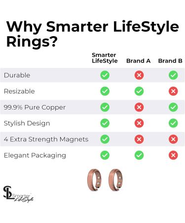 Smarter Lifestyle Copper Magnetic Therapy Ring - Pain Relief for Arthritis & Carpal Tunnel Syndrome (2-Pack) - Size 10 - Buy Online on GoSupps.com