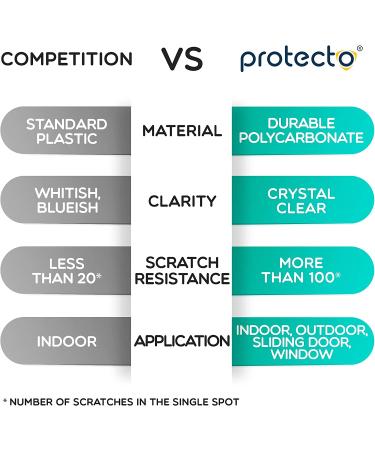 PROTECTO Heavy Duty Door Protector - Anti-Scratch Guard for Furniture, Windows, Walls - Durable Cat & Dog Paw Shield (30 x 20) - Buy Online on GoSupps.com