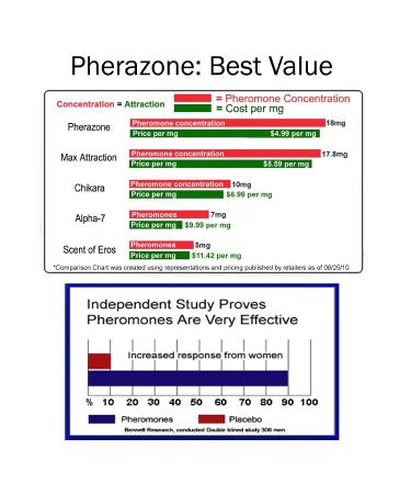 for Men 36 mg per ounce Pheromones Cologne for Men to Attract Women SCENTED - Buy Online on GoSupps.com
