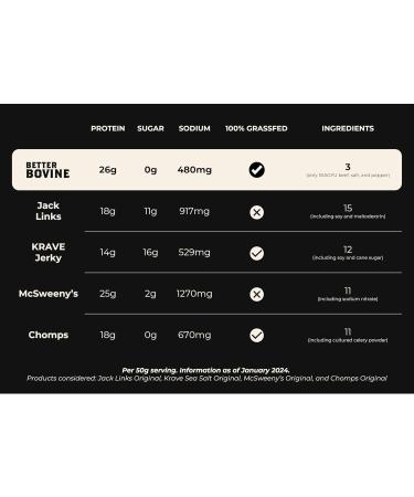 BETTER BOVINE Grass Fed Wagyu Beef Jerky Keto Paleo Low Carb High Protein Gluten Free Sugar Free Non-GMO Nitrate Free Preservative Free No Antibiotics No Added Hormones 26g Protein 0g Carbs 180 Calories Salt and Pepper 5 Pack - Buy Online on GoSupps.com