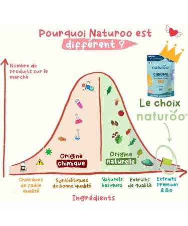 Chrome V g tal & Bio - 60 G lules Vegan (1 2 mois) - GLYCEMlE Normale M tabolisme & Coupe-Faim Naturel - Fabriqu en France - Buy Online on GoSupps.com