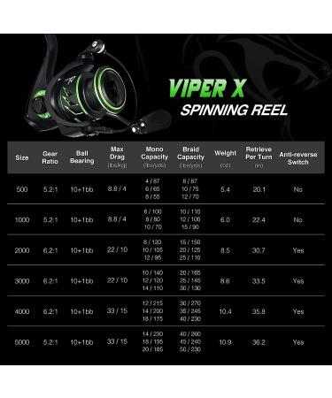 Piscifun Viper X Spinning Reel 33LBs Max Drag Carbon Fiber | Saltwater Freshwater Fishing Reel 10+1 BB | 5.2 1/6.2 1 | 500-5000 Series - Buy Online on GoSupps.com