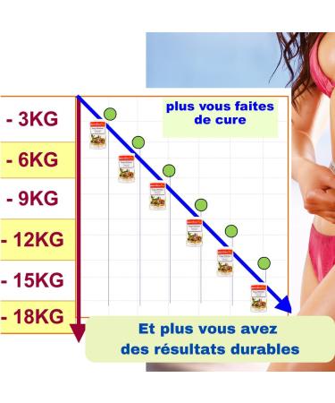 Anne Delona Cabbage Soup Fat Burns Slimming Method 7 Days x 3 Refills for 21 Days of Treatment - Buy Online on GoSupps.com