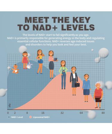 NIUSISE NAD Gummies Sugar Free NAD+ Supplement with Liposomal Nicotinamide Riboside Resveratrol Quercetin NAD Supplement for Anti-Aging Energy Cellular Health Blueberry Flavor 60 Gummies - Buy Online on GoSupps.com