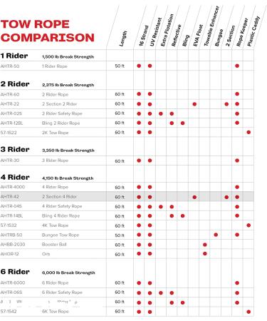 Airhead 2 Section Tow Rope - Ideal for 1-4 Rider Towable Tubes - Buy Online on GoSupps.com