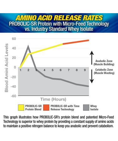 Maximum Human Performance Probolic-SR Sustained Release Protein Powder 24g Protein BCAAs Glutamine Arginine Pre-Workout Post-Workout Nighttime Protein 2lbs 26 Servings Cookies & Cream Cookies & Cream 2 Pound (Pack  - Buy Online on GoSupps.com