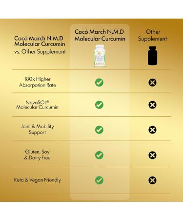Coc March N.M.D. Molecular Curcumin 180x Higher Absorption Curcumin with Turmeric Extract Joint Health Mobility & Immune Support Gluten Free Dairy Free Soy Free Keto Friendly 60 Softgels - Buy Online on GoSupps.com