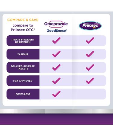 GoodSense Omeprazole 20mg Delayed Release Tablets - Cool Mint Acid Reducer - 42 Count - Buy Online on GoSupps.com