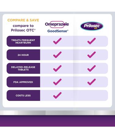 GoodSense Omeprazole 20mg 42 Count and HealthCareAisle Cetirizine Hydrochloride 10mg 500 Tablets Allergy and Heartburn Relief - Buy Online on GoSupps.com