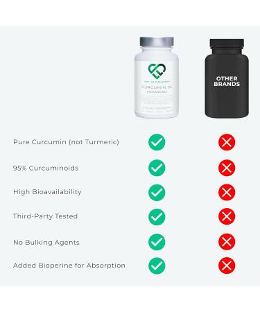 Curcumin 95 Advanced by LLS | High Strength Formula with 95% Curcuminoids + BioPerine, Vitamin D, Tomato, and Ginger Root | 60 Capsules - Buy Online on GoSupps.com