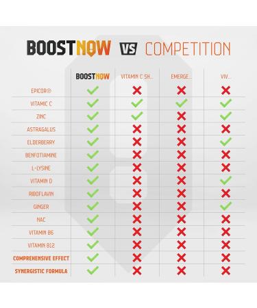 BoostNow Immune Support Capsules 14-in-1 Formula with EpiCor 500mg Zinc Vitamin C D-3 Elderberry & More - 90 Count - Buy Online on GoSupps.com