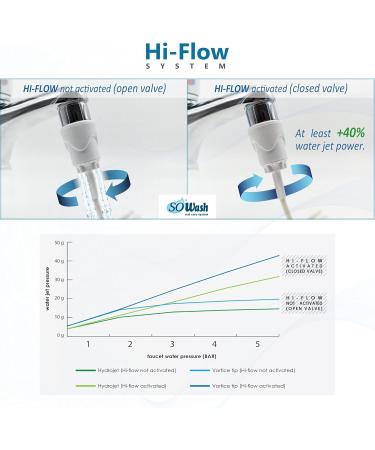 SoWash Oral Irrigator | Waterjet Tap Connection | Battery-Free & Electric-Free | Premium Italian Oral Care Device for Healthy Gums - Buy Online on GoSupps.com