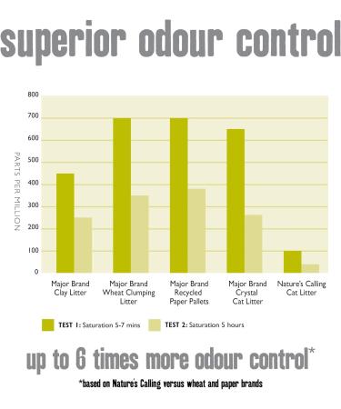 Nature's Calling Natural Walnut Cat Litter 12 kg Fast-Clumping 100% Biodegradable and Flushable Litter with Advanced Odour Control for Cats and Kittens Pack of 2 x 6 kg Bags 2 x 6kg - Buy Online on GoSupps.com