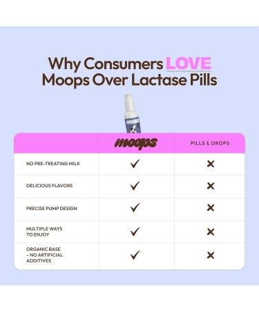 Moops Liquid Lactase Enzyme Syrup 2oz Pure and Unflavored Flavor 10 000 FCC Units for Fast Acting Dairy Relief Customizable Dosing for Lactose Intolerance Portable Twist-to-Lock Pump - Buy Online on GoSupps.com