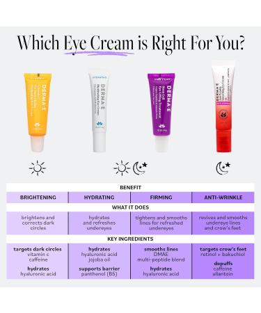 Derma E Anti-Wrinkle Smoothing Eye Cream for Fine Lines and Crow's Feet, 0.5 Fl Oz, Anti Aging with Retinol, Caffeine and Antioxidants, Cooling Tip Helps Reduce Puffiness - Buy Online on GoSupps.com