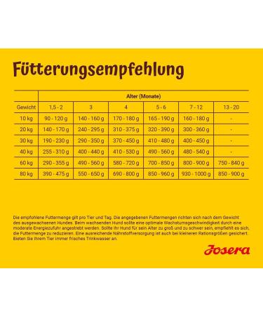 Josera Kids Puppy Food (5 x 900g) | Super Premium Dry Food for Medium & Large Breeds | Wheat-Free | Best Choice for Growing Dogs - Buy Online on GoSupps.com