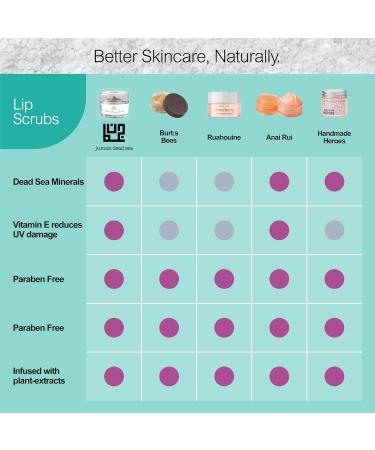 Juman Dead Sea Minerals Lip Care Set | Hydrating Lip Balm & Scrub | Orange & Chocolate | For Chapped & Dry Lips | Dorm Essentials | Vegan | SLS & Paraben-Free | Great as a Gift - Buy Online on GoSupps.com