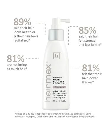 HairMax Acceler8 Leave In Hair Care Booster for Thicker Hair - 4fl oz - Buy Online on GoSupps.com