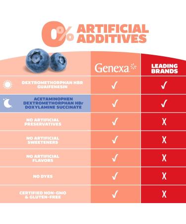 Genexa Clean Cough & Congestion + Nighttime Relief Combo Pack Dye Free 0% Artificial Additives Liquid Multi-Symptom Cough Cold & Flu Organic Blueberry Flavor 12 fl oz (2 Pack) Daytime Cough + Nighttime Cold & Flu - Buy Online on GoSupps.com