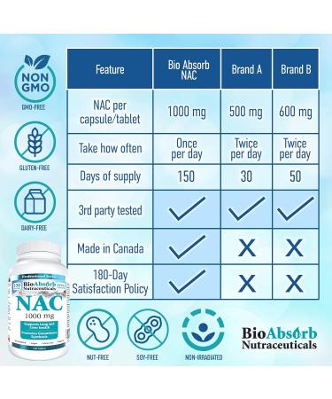 NAC Supplement 1000mg. 150-Day Supply of N Acetyl Cysteine. Promotes Glutathione Synthesis (150 tablets) 1000 mg - Buy Online on GoSupps.com