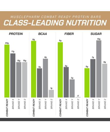 MusclePharm Combat Sport Bar Chocolate Chip Cookie Dough High Protein Bars Combat Cravings Fuel Performance & Meet Energy Demands 20g Protein from Whey Protein 5g Fiber Gluten Free 12 Bars Chocolate Chip Cookie Doug  - Buy Online on GoSupps.com