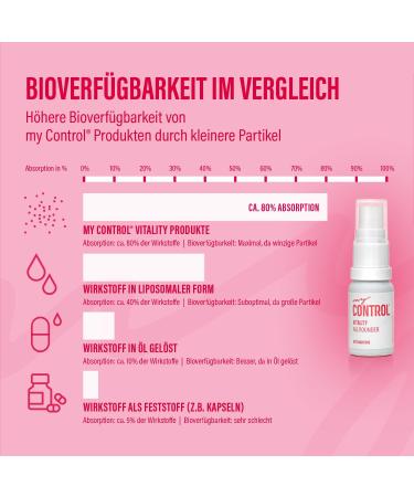 My Control Vitality Astaxanthin Spray | 10ml Natural Antioxidant | 7x Bioavailability | Vegan Cell & Organ Support | Easy Application - Buy Online on GoSupps.com