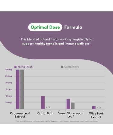 Vital Peak Toenail Peak - Healthy Nail Support Supplement - Promotes Gut Health & Immune Function - with Olive Leaf Extract Sweet Wormwood Oregano Garlic & More - Gluten-Free - 60 Capsules - Buy Online on GoSupps.com