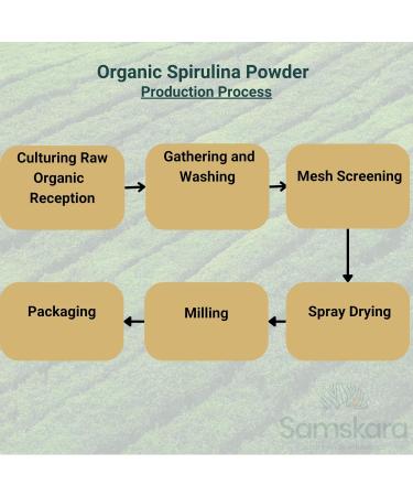 Spirarulina powder | SAMSKARA SUPERFOODS | Organic certified Spirulina Powder | ORGANIC Algae (500g x 1 pack) - Buy Online on GoSupps.com