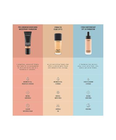 MAC Studio Fix Fluid SPF15 NW33 - Longwear Foundation for Natural Warm Beige Skin Tone - Buy Online on GoSupps.com