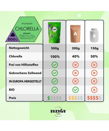 Syzygy Food Chlorella Powder Bio 500g | Maximum Purity Detox Vegan Protein | Broken Cell Wall Chlorophyll | Made in EU - Buy Online on GoSupps.com