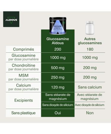 Glucosamine Chondroitin MSM | 200 Tablets | Collagen Hyaluronic Acid Zinc Calcium and Vitamin D3 | Natural Anti-Inflammatory - Buy Online on GoSupps.com